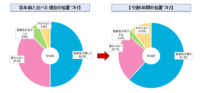 5年前に比べてアフリカの「重要性が増した」企業は5割。今後5年間では6割超の企業が「重要性が増す」と答え、「低下」は3％にとどまった