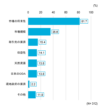 進出理由について「市場の将来性」と回答した企業が８割を超え、市場開拓の狙いが鮮明に。「天然資源」や「日本のODA」は2007年度に比べると大幅減少。