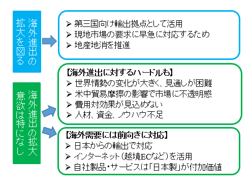 海外進出をはかる。その理由として、第三国向けの輸出拠点として活用。現地市場の要求に早急に対応するため。地産地消を推進。海外進出の拡大意欲は特になし。その理由として海外進出に対するハードルも。世界情勢の変化が大きく、見通しが困難。米中貿易摩擦の影響で市場に不透明感。費用対効果が見込めない。人材、資金、ノウハウ不足。海外需要には前向きに対応日本からの輸出で対応。インターネット（越境ECなど）を活用。自社製品・サービスは「日本製」が付加価値。