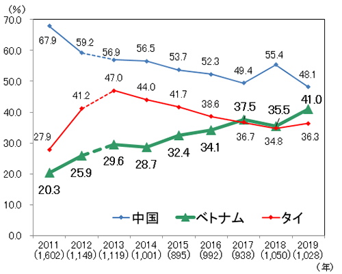 各年の集計対象企業数は、2011年1,602、2012年1,149、2013年1,119、2014年1,001、2015年895、2016年992、2017年938、2018年1,050、2019年1,028。中国　2011年67.9%、2012年59.2%、2013年56.9%、2014年56.5%、2015年53.7%、2016年52.3%、2017年49.4%、2018年55.4%、2019年48.1%。タイ　2011年27.9%、2012年41.2%、2013年47.0%、2014年44.0%、2015年41.7%、2016年38.6%、2017年36.7%、2018年34.8%、2019年36.3%。ベトナム　2011年20.3%、2012年25.9%、2013年29.6%、2014年28.7%、2015年32.4%、2016年34.1%、2017年37.5%、2018年35.5%、2019年41.0%。