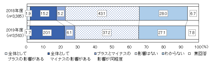 2018年度、回答企業数は3385社。全体としてプラスの影響がある1.9%。全体としてマイナスの影響がある15.2%。プラスとマイナスの影響が同程度5.2%。影響はない43.1%。わからない28.0%。無回答6.7%。2019年度、回答企業数は3563社。全体としてプラスの影響がある1.7%。全体としてマイナスの影響がある20.1%。プラスとマイナスの影響が同程度6.1%。影響はない37.2%。わからない27.1%。無回答7.8%。