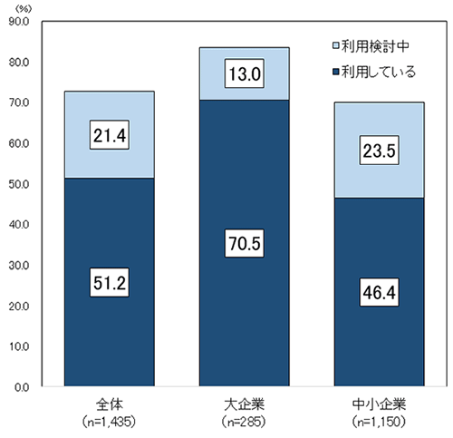 全体の企業数は1435社。利用している企業比率は51.2%。利用検討中の企業は21.4%。大企業の企業数は285社。利用している企業比率は70.5%。利用検討中の企業比率は13.0%。中小企業の企業数は1,150社。利用している企業比率は46.4%。利用検討中の企業比率は23.5%。