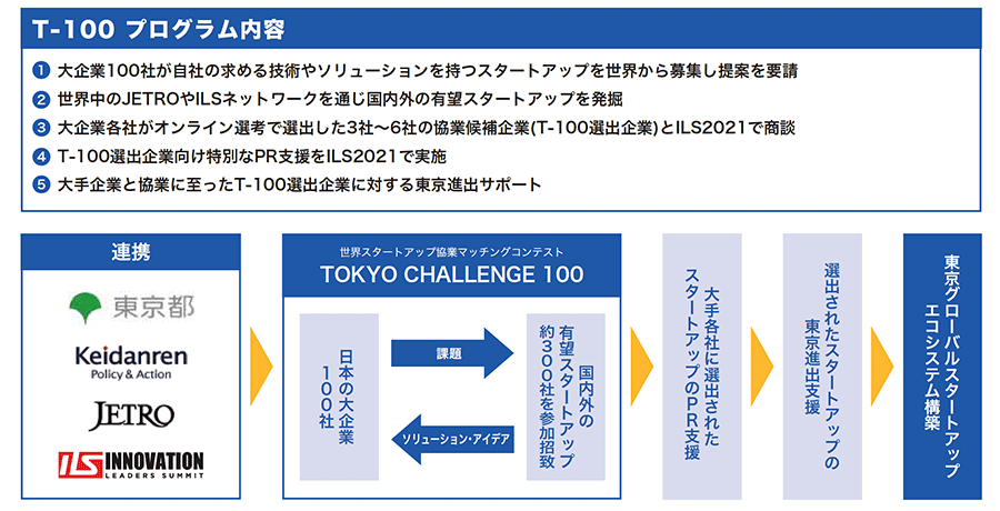 TOKYO CHALLENGE 100 プログラム内容概要:1.大企業100社が自社の求める技術やソリューションを持つスタートアップを世界から募集し提案を要請、2.世界中のジェトロやILSネットワークを通じ国内外の有望スタートアップを発掘、3.大企業各社がオンライン選考で選出した3社~6社の協業候補企業(T-100選出企業)とILS2021で商談、4.T-100選出企業向け特別なPR支援をILS2021で実施、5.大手企業と協業に至ったT-100選出企業に対する東京進出サポート
