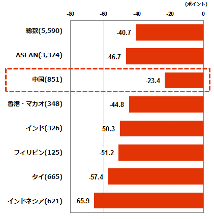 2019年の景況感DI値について表した図。総数(5,590)マイナス40.7、ASEAN(3,374)、マイナス46.7、中国(851)マイナス23.4、香港・マカオ(348) マイナス 44.8、インド(326)、マイナス 50.3、フィリピン(125)マイナス51.2、タイ(665)マイナス 57.4、インドネシア(621) マイナス 65.9。単位はパーセント、()の数字は回答数。