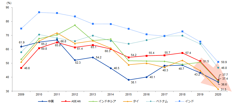 今後1～2年で事業を「拡大」とする比率の2009年から2020年までの推移について、中国、ASEAN、インドネシア、タイ、ベトナム、インドを示した図。中国は2009年から2020年まで順に、61.9、65.2、66.8、52.3、54.2、46.5、38.1、40.1、48.3、48.7、43.2、36.6、ASEANは同様に、46.6、60.8、65.0、61.4、63.1、60.3、54.2、55.4、55.7、57.4、51.5、37.7。2020年はインド50.9、ベトナム46.8、インドネシア37.4、タイ31.5。単位はパーセント。