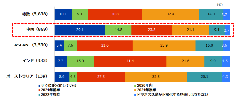 新型コロナウイルス感染拡大後ビジネス活動が正常化する時期について、総数、中国、ASEAN、インド、オーストラリアについて表した図。回答項目は、すでに正常化している、2020年内、2021年前半、2021年後半、2022年以降、ビジネス活動が正常化する見通しは立たない。回答項目順に、総数（5,838）、10.1、9.1、30.8、32.4、14.0、3.7、中国（869）29.1、14.8、23.3、21.1、9.1、2.7、ASEAN （3,530）5.4、7.6、31.6、35.9、16.0、3.6、インド（333）7.2、15.3、41.4、21.6、9.9、4.5、オーストラリア（139）8.6、4.3、27.3、35.3、20.1、4.3。単位はパーセント、()の数字は回答数。