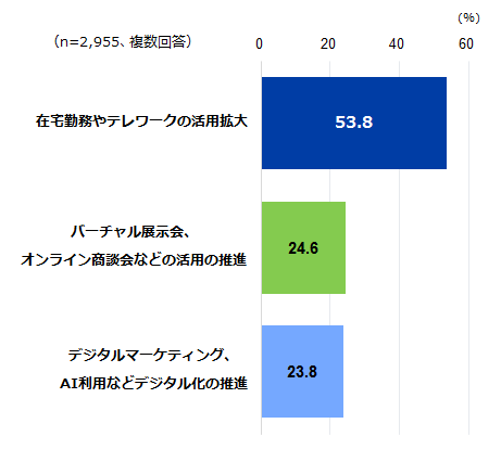 ビジネスモデル見直しの具体的内容について主要項目を示した図（n=2,955、複数回答）。在宅勤務やテレワークの活用拡大53.8、バーチャル展示会、オンライン商談会などの活用の推進24.6、デジタルマーケティング、AI利用などのデジタル化の推進23.8。単位はパーセント。