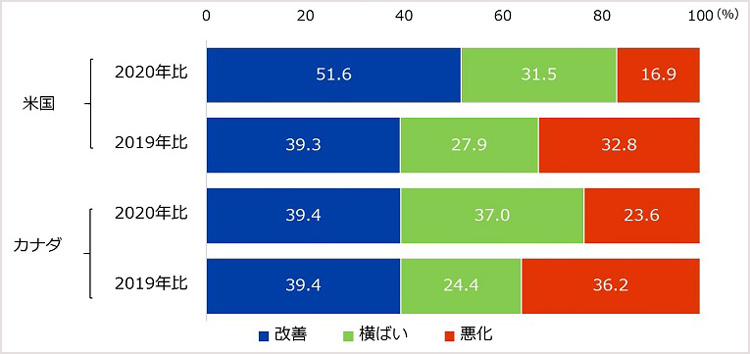 /ext_library/1/_News/releases/2021/2e1cfcdf62ccd007/2.jpg 2021年の営業利益見込みを米国、カナダでそれぞれ示した図。米国の2020年比「改善」は51.6%、「横ばい」は31.5%、「悪化」は16.9%。2019年比「改善」は39.3%、「横ばい」は27.9%、「悪化」は32.8%。カナダの2020年比「改善」は39.4%、「横ばい」は37.0%、「悪化」は23.6%。2019年比「改善」は39.4%、「横ばい」は24.4%、「悪化」は36.2%。