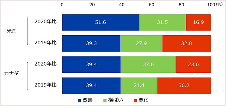 2021年の営業利益見込みを米国、カナダでそれぞれ示した図。米国の2020年比「改善」は51.6％、「横ばい」は31.5％、「悪化」は16.9％。2019年比「改善」は39.3％、「横ばい」は27.9％、「悪化」は32.8％。カナダの2020年比「改善」は39.4%、「横ばい」は37.0％、「悪化」は23.6%。2019年比「改善」は39.4%、「横ばい」は24.4％、「悪化」は36.2%。 