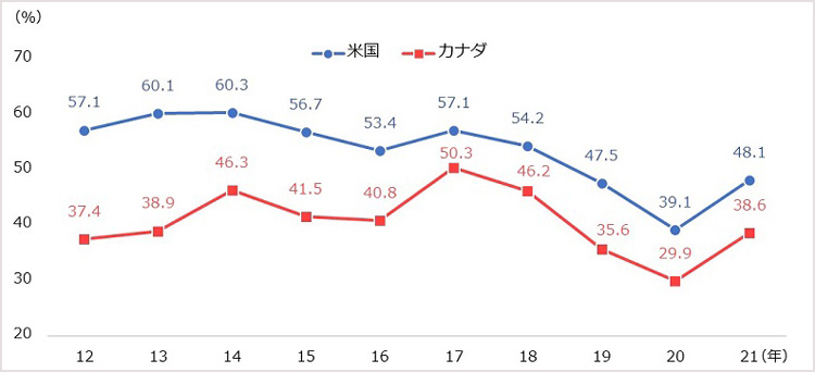 今後1～2年で事業の「拡大」を検討する企業の割合の2012年以降の推移を米国、カナダそれぞれで示した図。米国は2012年から2021年まで順に57.1 ％、60.1％、60.3％、56.7％、53.4％、57.1％、54.2％、47.5％、39.1％、48.1%。カナダは2012年から2021年まで順に37.4％、38.9％、46.3％、41.5％、40.8％、50.3％、46.2％、35.6％、29.9％、38.6%。 