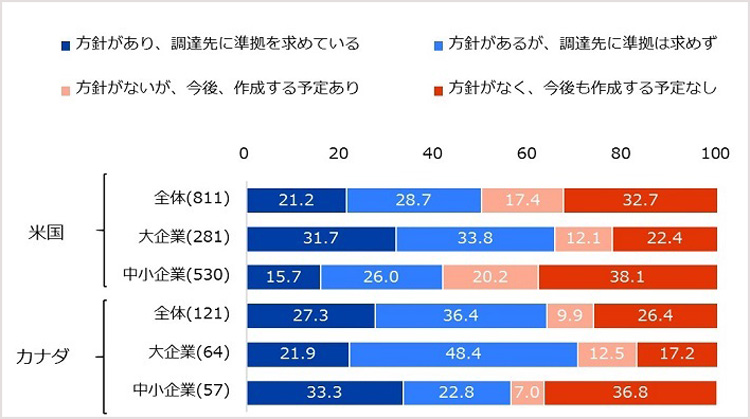 サプライチェーンにおける人権尊重に関する方針を企業規模別に米国、カナダでそれぞれ示した図。米国は総回答数811社で、「方針があり、調達先に準拠を求めている」が21.2%、「方針があるが、調達先に準拠は求めず」が28.7%、「方針がないが、今後、作成する予定あり」が17.4%、「方針がなく、今後も作成する予定なし」が32.7%。大企業の回答数は281社で、「方針があり、調達先に準拠を求めている」が31.7%、「方針があるが、調達先に準拠は求めず」が33.8%、「方針がないが、今後、作成する予定あり」が12.1%、「方針がなく、今後も作成する予定なし」が22.4％。中小企業の回答数は530社で、「方針があり、調達先に準拠を求めている」が15.7%、「方針があるが、調達先に準拠は求めず」が26.0%、「方針がないが、今後、作成する予定あり」が20.2%、「方針がなく、今後も作成する予定なし」が38.1%。 カナダは総回答数121社で、「方針があり、調達先に準拠を求めている」が27.3%、「方針があるが、調達先に準拠は求めず」が36.4%、「方針がないが、今後、作成する予定あり」が9.9%、「方針がなく、今後も作成する予定なし」が26.4%。大企業の回答数は64社で、「方針があり、調達先に準拠を求めている」が21.9%、「方針があるが、調達先に準拠は求めず」が48.4%、「方針がないが、今後、作成する予定あり」が12.5%、「方針がなく、今後も作成する予定なし」が17.2％。中小企業の回答数は57社で、「方針があり、調達先に準拠を求めている」が33.3%、「方針があるが、調達先に準拠は求めず」が22.8%、「方針がないが、今後、作成する予定あり」が7.0%、「方針がなく、今後も作成する予定なし」が36.8%。 