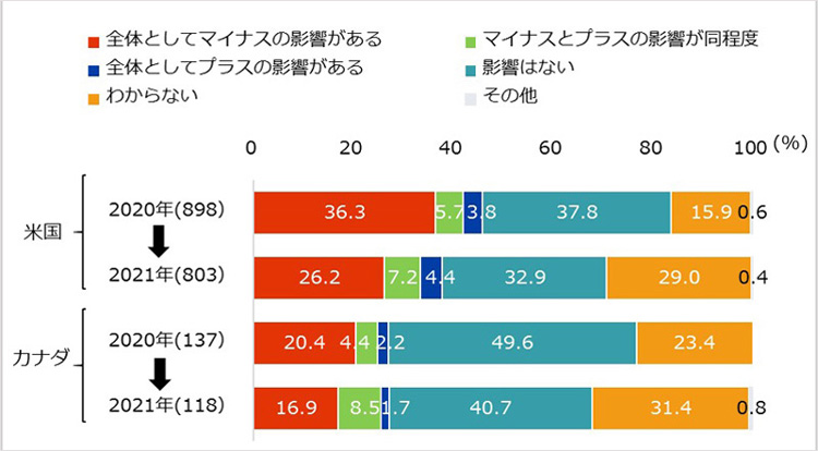 通商環境の変化が業績に与える影響について、2020年と2021年で比較し、米国、カナダでそれぞれ示した図。米国の2020年は総回答数898社で、「全体としてマイナスの影響がある」が36.3%、「マイナスとプラスの影響が同程度」が5.7％、「全体としてプラスの影響がある」が3.8%、「影響はない」が37.8%、「わからない」が15.9%、「その他」が0.6%。2021年の総回答数803社で、「全体としてマイナスの影響がある」が26.2%、「マイナスとプラスの影響が同程度」が7.2％、「全体としてプラスの影響がある」が4.4%、「影響はない」が32.9%、「わからない」が29.0%、「その他」が0.4%。 カナダの2020年は総回答数137社で、「全体としてマイナスの影響がある」が20.4%、「マイナスとプラスの影響が同程度」が4.4％、「全体としてプラスの影響がある」が2.2%、「影響はない」が49.6%、「わからない」が23.4%。2021年は総回答数118社で、「全体としてマイナスの影響がある」が16.9%、「マイナスとプラスの影響が同程度」が8.5％、「全体としてプラスの影響がある」が1.7%、「影響はない」が40.7%、「わからない」が31.4%、「その他」が0.8%。 