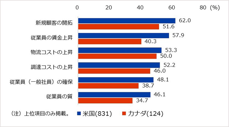 経営上の課題（複数回答）を上位項目のみ米国、カナダでそれぞれ示した図。米国は総回答数831社で「新規顧客の開拓」が62%、「従業員の賃金上昇」が57.9%、「物流コストの上昇」が53.3%、「調達コストの上昇」が52.2%、「従業員（一般社員）の確保」が48.1%、「従業員の質」が46.1%。カナダは総回答数124社で「新規顧客の開拓」が51.6%、「従業員の賃金上昇」が40.3%、「物流コストの上昇」が50.0%、「調達コストの上昇」が46.0%、「従業員（一般社員）の確保」が38.7%、「従業員の質」が34.7%。 