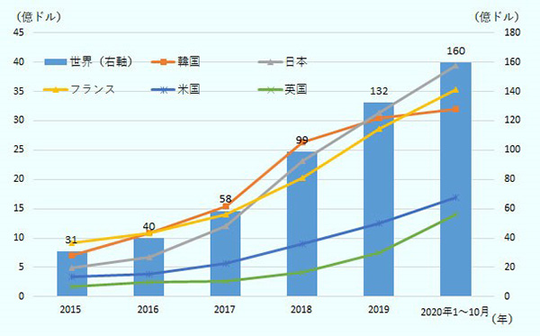 本グラフは2015年～2020年の中国における化粧品輸入総額の推移、および輸入元上位5か国からの輸入額の推移を示しています。中国における化粧品輸入総額は年率25％～45％程度の高い水準で増加しており、2020年1~10月の輸入額は160億ドルと既に前年総額の132億ドルを超えています。輸入元の国別でみると、2015年時点では日本からの輸入額は韓国およびフランスに次ぐ3位でしたが、2018年にフランスを抜き2位に浮上、2019年には韓国を抜きトップに躍り出るとともに2020年には2位との差をさらに拡大させています。2020年1月～10月の日本からの輸入額は約39億ドルとなっています。