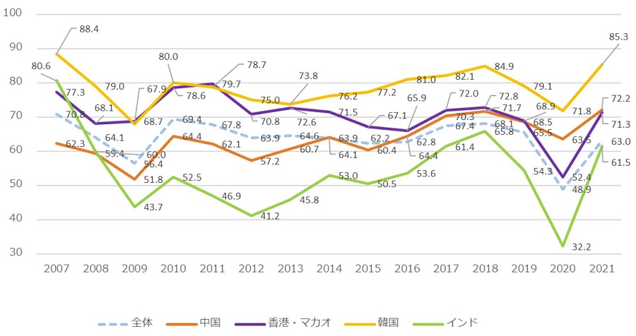 2007年から2021年のアジア・オセアニア全体、中国、香港・マカオ、韓国、インドの営業利益見込みに占める黒字企業の割合の推移。全体は2007年70.8％、2008年64.1％、2009年56.4％、2010年69.4％、2011年67.8%、2012年63.9％、2013年64.6％、2014年63.9％、2015年62.2％、2016年62.8％、2017年67.4％、2018年68.1、2019年65.5％、2020年48.9％、2021年63.0％。中国は、2007年62.3％、2008年59.4％、2009年51.8％、2010年64.4％、2011年62.1％、2012年57.2％、2013年60.7％、2014年64.1％、2015年60.4％、2016年64.4％、2017年70.3％、2018年71.7％、2019年68.5％、2020年63.5％、2021年72.2％。香港・マカオは、2007年77.3%、2008年68.1％、2009年68.7％、2010年78.6％、2011年79.7％、2012年70.8％、2013年72.6％、2014年71.5％、2015年67.1％、2016年65.9％、2017年72.0％、2018年72.8%、2019年68.9％、2020年52.4％、2021年71.3％。台湾は2007年88.8％、2008年72.4％、2009年74.5％、2010年81.3％、2011年76.2％、2012年79.7％、203年81.8％、2014年83.8％、2015年74.7％、2016年77.3％、2017年81.7％、2018年84.4％、2019年80.9％、2020年71.7％、2021年78.9％。韓国は2007年88.4％、2008年79.0％、2009年67.9％、2010年80.0％、2011年78.7％、2012年75.0％、2013年73.8％、2014年76.2％、2015年77.2％、2016年81.0％、2017年82.1％、2018年84.9％、2019年79.1％、2020年71.8％、2021年85.3％。インドは、2007年80.6％、2008年60.0％、2009年43.7％、2010年52.5％、2011年46.9％、2012年41.2％、2013年45.8％、2014年53.0％、2015年50.5%、2016年53.6％、2017年61.4％、2018年65.8％、2019年54.3％、2020年32.2％、2021年61.5％。