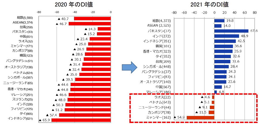 図2は、2020年と2021年の景況感DI値について表した図。2020年のDI値は総数(5,590)マイナス40.7、ASEAN(3,374)マイナス46.7、台湾(258)マイナス14.3、パキスタン(33)マイナス15.2、中国(851)マイナス23.4、ラオス(32)マイナス25.0、ミャンマー(171)マイナス26.9、カンボジア(98)マイナス28.6、韓国(123)マイナス30.1、バングラデシュ(51)マイナス31.4、オース トラリア(136)マイナス32.4、ベトナム(824)マイナス35.0、シンガポール(587) マイナス39.5、ニュージーランド(65) マイナス44.6、香港・マカオ(348) マイナス44.8、マレーシア(251) マイナス46.6、スリランカ(25) マイナス48.0、インド(326) マイナス50.3、フィリピン(125) マイナス51.2、タイ(665) マイナス57.4、インドネシア(621) マイナス65.9。()の数字は回答数。 2021年のDI値は総数(4,373)19.8、ASEAN(2,525)14.0、パキスタン(37)67.6、インド(272)48.9、インドネシア(351)42.5、韓国(101)36.6、香港・マカオ(323)35.9、タイ(552)32.6、台湾(209)31.6、シンガポール(448)28.4、バングラデシュ(37)24.3、フィリピン(83)24.1、オーストラリア(140)23.6、中国(667)14.7、マレーシア(186)4.8、ラオス(22)マイナス4.6、ベトナム(643) マイナス5.1、ニュージーランド(44) マイナス9.1、カンボジア(78) マイナス11.5、ミャンマー(162) マイナス54.9。()の数字は回答数。