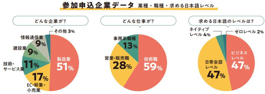 図１どんな企業が参加しているか、業種の比率を円グラフで示した図。順に製造業51％、EC・卸業・小売業17％、技術・サービス業11％、建設業9％、情報通信業9％、その他3％。図2どんな仕事があるか、職種の比率を円グラフで示した図。順に技術職59％、営業（販売）職28％、事務系職種13％。図3求める日本語レベル、参加企業が外国人材に求める日本語レベルの比率を円グラフで示した図。順にビジネスレベル47％、日常会話レベル47％、ネイティブレベル4％、ゼロレベル2％