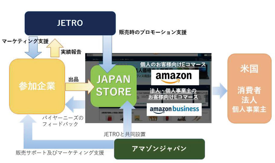 参加企業は、Amazon.comとAmazonビジネス上に設置される「JAPAN STORE」に出品する。Amazon.comは個人のお客様向けEコマースであり、Amazonビジネスは法人・個人事業主のお客様向けEコマースであり、これらを通じて米国の個人消費者、法人、個人事業主にリーチする。ジェトロは参加企業に対しマーケティング支援を行い、JAPAN STOREに対して販売時のプロモーション支援を行う。参加企業はジェトロに実績報告を行う。アマゾンジャパンは、ジェトロと共同でJAPAN STOREを設置する。アマゾンジャパンから参加企業に対しては、販売サポート及びマーケティング支援を行う。参加企業に参加企業はAmazonからバイヤーニーズのフィードバックを受ける。 参加企業は、Amazon.comとAmazonビジネス上に設置される「JAPAN STORE」に出品する。Amazon.comは個人のお客様向けEコマースであり、Amazonビジネスは法人・個人事業主のお客様向けEコマースであり、これらを通じて米国の個人消費者、法人、個人事業主にリーチする。ジェトロは参加企業に対しマーケティング支援を行い、JAPAN STOREに対して販売時のプロモーション支援を行う。参加企業はジェトロに実績報告を行う。アマゾンジャパンは、ジェトロと共同でJAPAN STOREを設置する。アマゾンジャパンから参加企業に対しては、販売サポート及びマーケティング支援を行う。参加企業に参加企業はAmazonからバイヤーニーズのフィードバックを受ける。