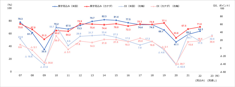 図1は在米国・カナダ日系企業の黒字比率と景況感DIの推移（2007～2023年）。在米国日系企業の黒字見込みは新型コロナウイルス感染拡大前の2019年は66.1％、2020年は47.1％、2021年は59.2％、2022年は64.3％。在米国日系企業の景況感DIは2019年はマイナス4.6、2020年はマイナス42.0、2021年は34.7、2022年は17.5。在カナダ日系企業の黒字見込みは2019年は77.1％、2020年は53.8％、2021年は67.5％、2022年は71.0％。在カナダ日系企業の景況感DIは2019年はマイナス2.1、2020年はマイナス39.7、2021年は15.8、2022年は18.4。