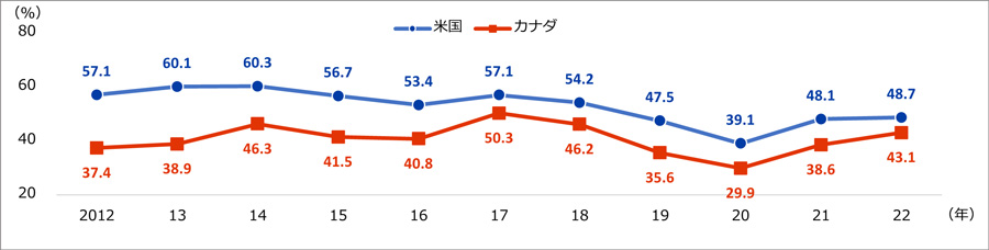 図2は今後1～2年で事業の「拡大」を検討する企業の割合。在米国日系企業の「拡大」と回答した企業の割合は新型コロナウイルス感染拡大前の2019年は47.5％、2020年は39.1％、2021年は48.1％、2022年は48.7％。在カナダ日系企業の「拡大」と回答した企業の割合は2019年は35.6％、2020年は29.9％、2021年は38.6％、2022年は43.1％。