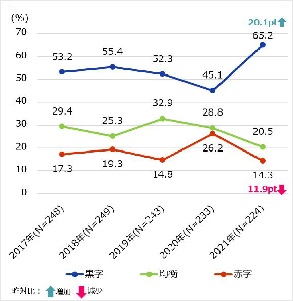 営業利益見込みの推移は、新型コロナの影響を受け、2020年は「黒字」が5割を下回り、「均衡」と「赤字」がそれぞれ3割弱だったが、2021年は「黒字」と回答した企業の割合が前年比20.1ポイント増の65.2％となった。同割合は、世界全体の62.6％を上回った。「赤字」企業も前年から11.9ポイントの減少で、14.3％となった。 