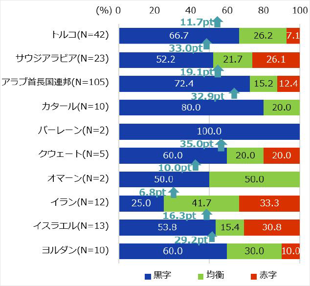 2021年の営業利益見込みは、すべての国で「黒字」と回答した企業が増加。UAEは7割以上、トルコは6割以上、サウジアラビア・イスラエルは5割以上となった。特にサウジアラビア、カタール、クウェートの黒字企業は、前年比30ポイント以上の増加となった。 