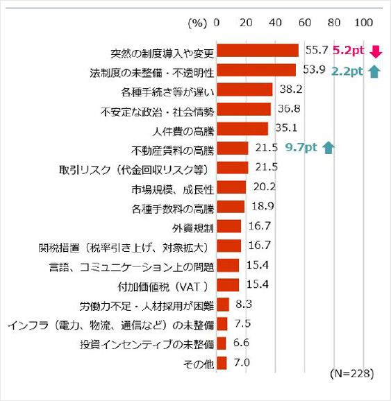 中東の投資環境の課題としては、「突然の制度導入や変更」が55.7％で最多。「法制度の未整備・不透明性」も53.9％で続く。また、「不動産賃料の高騰」が前年比で9.7ポイント増の21.5％になった。 