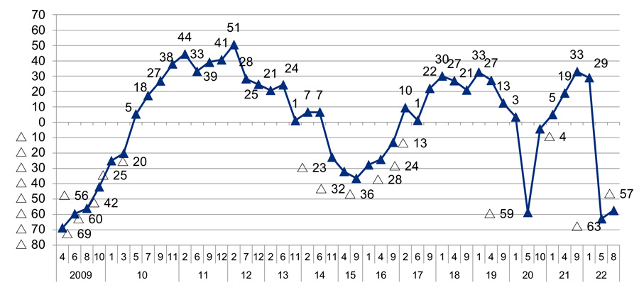 自社の景況感（最近の状況）について。2009年4月はマイナス69。6月はマイナス60。8月はマイナス56。10月はマイナス 42。2010年1月はマイナス25。3月はマイナス20。5月は5。7月は18。9月は27。11月は38。2011年2月は44。6月は33。9月は39。12月は41。2012年2月は51。7月は28。12月は25。2013年2月は21。6月は24。11月は1。2014年２月は7。6月は7。11月はマイナス 23。2015年4月はマイナス 32。9月はマイナス 36。2016年1月はマイナス 28。4月はマイナス 24。9月はマイナス 13。2017年2月は10。6月は1。9月は22。2018年1月は30。4月は27。9月は21。2019年1月は33。4月は27。9月は13。2020年1月は3。5月はマイナス 59。10月はマイナス4。2021年1月は5。4月は19。9月は33。2022年1月は29。5月はマイナス63。8月はマイナス 57。