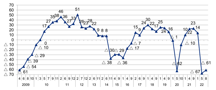 自社の景況見通し（2カ月後の状況）について。2009年4月はマイナス61。6月はマイナス54。8月はマイナス39。10月はマイナス29。2010年1月はマイナス10。3月は0。5月は17。7月は27。9月は35。11月は38。2011年2月は46。6月は36。9月は27。12月は33。2012年2月は51。7月は26。12月は23。2013年2月は28。6月は22。11月は9。2014年2月は8。6月は8。11月はマイナス38。2015年4月はマイナス30。9月はマイナス29。2016年1月はマイナス36。4月はマイナス17。9月はマイナス7。2017年2月は15。6月は9。9月は24。2018年1月は30。4月は22。9月は17。2019年1月は25。4月は24。9月は16。2020年1月はマイナス1。5月はマイナス62。10月はマイナス10。2021年1月は10。4月は22。9月は23。2022年1月は14。5月はマイナス67。8月はマイナス61。