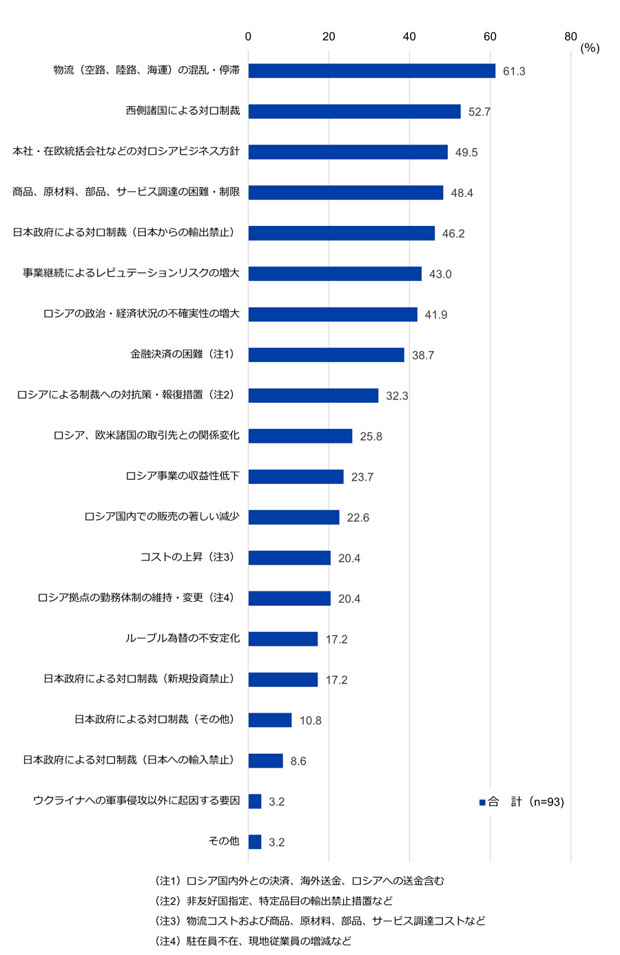 景況感マイナスの影響の要因（複数回答）について。有効回答数は合計93社。「物流（空路、陸路、海運）の混乱・停滞」と回答した企業の割合は61.3％。「西側諸国による対ロ制裁」は52.7％。「本社・在欧統括会社などの対ロシアビジネス方針」は49.5％。「商品、原材料、部品、サービス調達の困難・制限」は48.4％。「日本政府による対ロ制裁（日本からの輸出禁止）」は46.2％。「事業継続によるレピュテーションリスクの増大」は43％。「ロシアの政治・経済状況の不確実性の増大」は41.9％。「金融決済の困難（ロシア国内外との決済、海外送金、ロシアへの送金含む）」は38.7％。「ロシアによる制裁への対抗策・報復措置（非友好国指定、特定品目の輸出禁止措置など）」は32.3％。「ロシア、欧米諸国の取引先との関係変化」は25.8％。「ロシア事業の収益性低下」は23.7％。「ロシア国内での販売の著しい減少」は22.6％。「コストの上昇（物流コストおよび商品、原材料、部品、サービス調達コストなど）」は20.4％。「ロシア拠点の勤務体制の維持・変更（駐在員不在、現地従業員の増減など）」は20.4％。「ルーブル為替の不安定化」は17.2％。「日本政府による対ロ制裁（新規投資禁止）」は17.2％。「日本政府による対ロ制裁（その他）」は10.8％。「日本政府による対ロ制裁（日本への輸入禁止）」は8.6％。「ウクライナへの軍事侵攻以外に起因する要因」は3.2％。「その他」は3.2％。