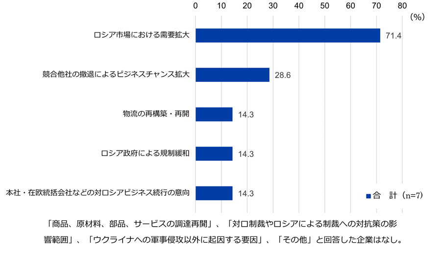 景況感プラスの影響の要因（複数回答）について。有効回答数は合計7社。「ロシア市場における需要拡大」と回答した企業の割合は71.4％。「競合他社の撤退によるビジネスチャンス拡大」は28.6％。「物流の再構築・再開」は14.3％。「ロシア政府による規制緩和」は14.3％。「本社・在欧統括会社などの対ロシアビジネス続行の意向」は14.3％。「商品、原材料、部品、サービスの調達再開」、「対ロ制裁やロシアによる制裁への対抗策の影響範囲」、「ウクライナへの軍事侵攻以外に起因する要因」、「その他」と回答した企業はなし。