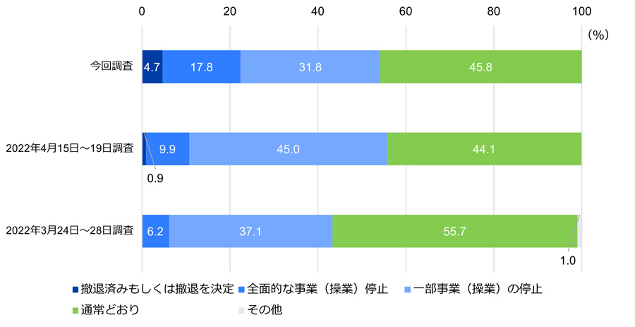 現時点の事業ステータスについて。今回調査の有効回答数は合計107社、2022年4月15日から19日までの調査の有効回答数は合計111社、2022年3月24日から28日までの調査の有効回答数は合計97社。今回調査において「撤退済みもしくは撤退を決定」と回答した企業の割合は4.7％。「全面的な事業（操業）停止」は17.8％。「一部事業（操業）の停止」は31.8％。「通常どおり」は45.8％。「その他」は0％。2022年4月15日から19日までの調査において「撤退済みもしくは撤退を決定」と回答した企業の割合は0.9％。「全面的な事業（操業）停止」は9.9％。「一部事業（操業）の停止」は45.0％。「通常どおり」は44.1％。「その他」は0％。2022年3月24日から28日までの調査において「撤退済みもしくは撤退を決定」と回答した企業の割合は0％。「全面的な事業（操業）停止」は6.2％。「一部事業（操業）の停止」は37.1％。「通常どおり」は55.7％。「その他」は1.0％。