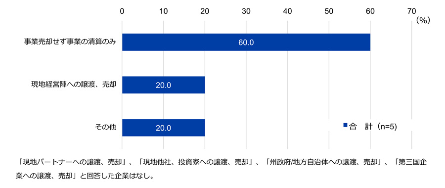 撤退方法（複数回答）について。有効回答数は合計5社。「事業売却せず事業の清算のみ」と回答した企業の割合は60.0％。「現地経営陣への譲渡、売却」は20.0％。「その他」は20.0％。「現地パートナーへの譲渡、売却」、「現地他社、投資家への譲渡、売却」、「州政府/地方自治体への譲渡、売却」、「第三国企業への譲渡、売却」と回答した企業はなし。