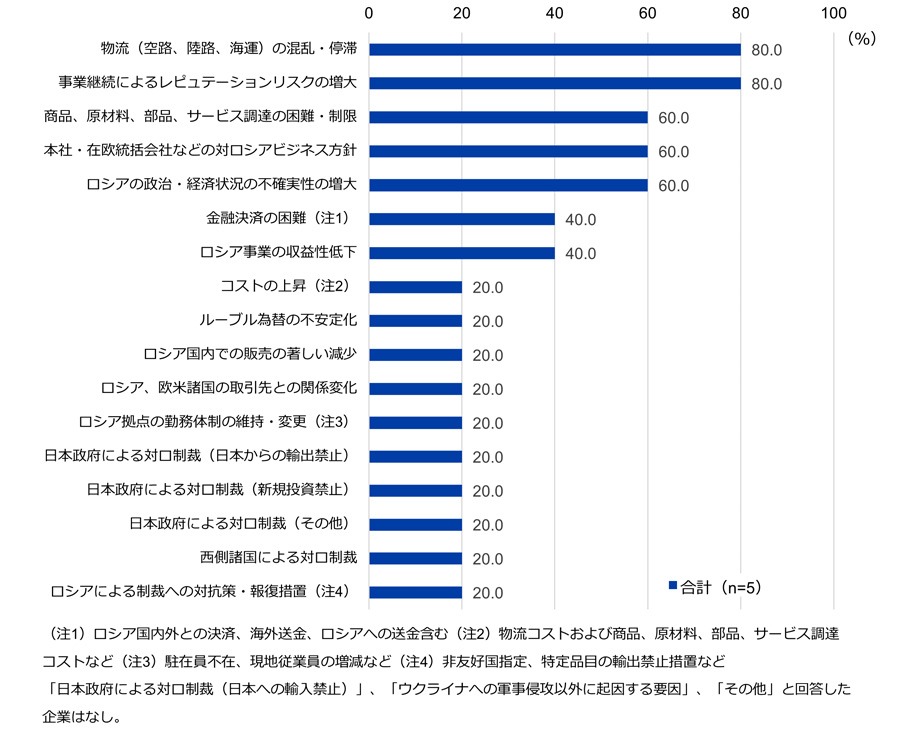 撤退を決定した理由（複数回答）について。有効回答数は合計5社。「物流（空路、陸路、海運）の混乱・停滞」と回答した企業の割合は80.0％。「商品、原材料、部品、サービス調達の困難・制限」は60.0％。「本社・在欧統括会社などの対ロシアビジネス方針」は60.0％。「ロシアの政治・経済状況の不確実性の増大」は60.0％。「金融決済の困難（ロシア国内外との決済、海外送金、ロシアへの送金含む）」は40.0％。「ロシア事業の収益性低下」は40.0％。「コストの上昇（物流コストおよび商品、原材料、部品、サービス調達コストなど）」は20.0％。「ルーブル為替の不安定化」は20.0％。「ロシア国内での販売の著しい減少」は20.0％。「ロシア、欧米諸国の取引先との関係変化」は20.0％。「ロシア拠点の勤務体制の維持・変更（駐在員不在、現地従業員の増減など）」は20.0％。「日本政府による対ロ制裁（日本からの輸出禁止）」は20.0％。「日本政府による対ロ制裁（新規投資禁止）」は20.0％。「日本政府による対ロ制裁（その他）」は20.0％。「西側諸国による対ロ制裁」は20.0％。「ロシアによる制裁への対抗策・報復措置（非友好国指定、特定品目の輸出禁止措置など）」は20.0％。「日本政府による対ロ制裁（日本への輸入禁止）」、「ウクライナへの軍事侵攻以外に起因する要因」、「その他」と回答した企業はなし。