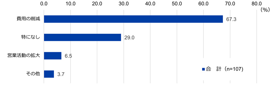 営業利益の維持・改善の施策（複数回答）について。有効回答数は合計107社。「費用の削減」と回答した企業の割合は67.3％。「特になし」は29.0％。「営業活動の拡大」は6.5％。「その他」は3.7％。