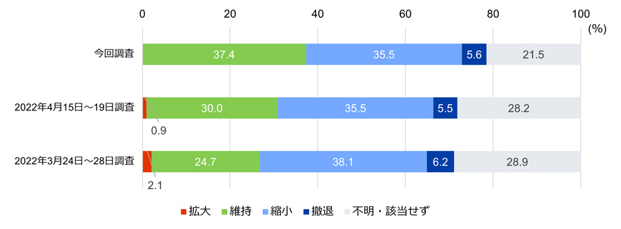 今後半年から1年後の事業見通しについて。今回調査の有効回答数は合計107社、2022年4月15日から19日までの調査の有効回答数は合計110社、2022年3月24日から28日までの調査の有効回答数は合計97社。今回調査において「拡大」と回答した企業はなし。「維持」は37.4％。「縮小」は35.5％。「撤退」は5.6％。「不明・該当せず」は21.5％。2022年4月15日から19日までの調査において「拡大」と回答した企業の割合は0.9％。「維持」は30.0％。「縮小」は35.5％。「撤退」は5.5％。「不明・該当せず」は28.2％。2022年3月24日から28日までの調査において「拡大」と回答した企業の割合は2.1％。「維持」は24.7％。「縮小」は38.1％。「撤退」は6.2％。「不明・該当せず」は28.9％。