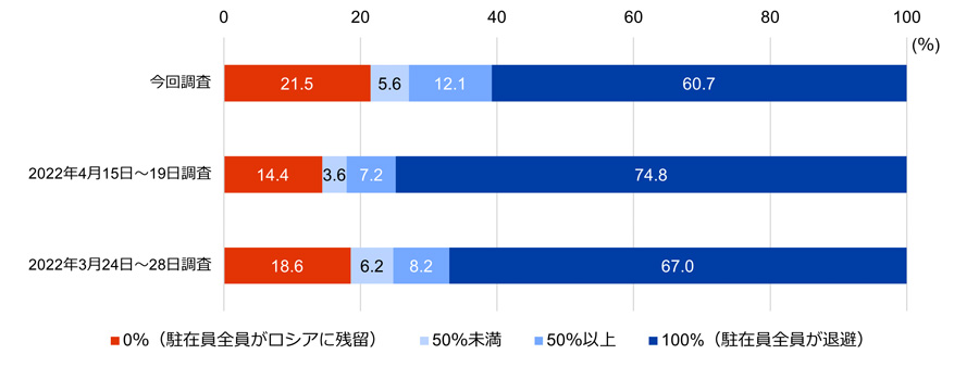 駐在員のロシア国外への退避について。今回調査の有効回答数は合計107社、2022年4月15日から19日までの調査の有効回答数は合計111社、2022年3月24日から28日までの調査の有効回答数は合計97社。今回調査において「0％（駐在員全員がロシアに残留）」と回答した企業の割合は21.5％。「50％未満」は5.6％。「50％以上」は12.1％。「100％（駐在員全員が退避）」は60.7％。2022年4月15日から19日までの調査において「0％（駐在員全員がロシアに残留）」と回答した企業の割合は14.4％。「50％未満」は3.6％。「50％以上」は7.2％。「100％（駐在員全員が退避）」は74.8％。2022年3月24日から28日までの調査において「0％（駐在員全員がロシアに残留）」と回答した企業の割合は18.6％。「50％未満」は6.2％。「50％以上」は8.2％。「100%（駐在員全員が退避）」は67.0％。