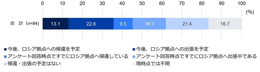 ロシアへの帰還、出張の予定について。有効回答数は合計84社。「今後、ロシア拠点への帰還を予定」と回答した企業の割合は13.1％。「今後、ロシア拠点への出張を予定」は22.6％。「アンケート回答時点ですでにロシア拠点へ帰還している」は9.5％。「アンケート回答時点ですでにロシア拠点へ出張中である」は16.7％。「帰還・出張の予定はない」は21.4％。「現時点では不明」は16.7％。