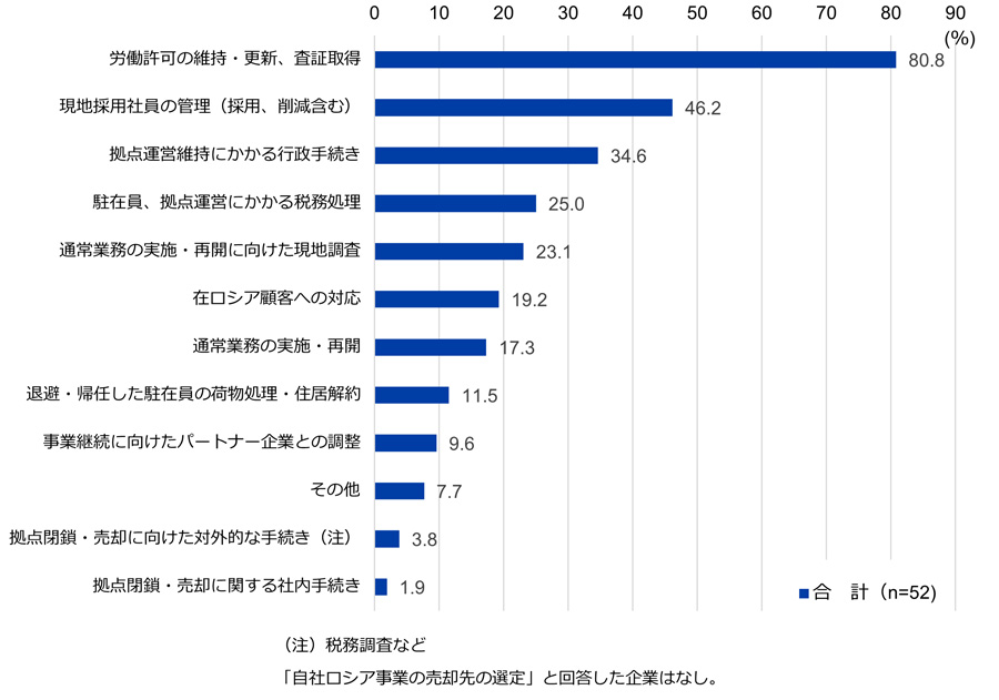 ロシアへの帰還、出張の理由（複数回答）について。有効回答数は合計52社。「労働許可の維持・更新、査証取得」と回答した企業の割合は80.8％。「現地採用社員の管理（採用、削減含む）」は46.2％。「拠点運営維持にかかる行政手続き」は34.6％。「駐在員、拠点運営にかかる税務処理」は25.0％。「通常業務の実施・再開に向けた現地調査」は23.1％。「在ロシア顧客への対応」は19.2％。「通常業務の実施・再開」は17.3％。「退避・帰任した駐在員の荷物処理・住居解約」は11.5％。「事業継続に向けたパートナー企業との調整」は9.6％。「その他」は7.7％。「拠点閉鎖・売却に向けた対外的な手続き（税務調査など）」は3.8％。「拠点閉鎖・売却に関する社内手続き」は1.9％。「自社ロシア事業の売却先の選定」と回答した企業はなし。