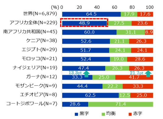 国別でみると、 南ア、ケニア、エジプト、モロッコ、エチオピアで半数以上が「黒字」と回答した。ガーナでは、黒字が前年から13.3ポイント増加したものの、それ以上に赤字が増え、赤字が黒字を上回った。 