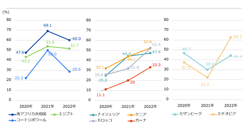 過去3年（2020-22年）の黒字回答の推移を国別でみると、（1）南ア、エジプト、コートジボワールは新型コロナ禍の2020年の水準に迫る落ち込み、（2）ケニア、モロッコ、ナイジェリア、ガーナは新型コロナ禍の2020年から右肩上がり。（3）モザンビーク、エチオピアは2021年に落ち込むも、2022年は回復基調。各国の回復状況に差が出ている。 