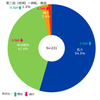 今後の事業展開は、「拡大」と答えた企業が前年から5.9ポイント増の54.5%だった。