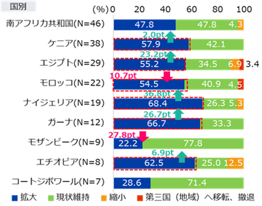  国別でみると、ナイジェリア、ガーナ、エチオピアでは6割以上が「拡大」を見込んでいる。特にナイジェリア（68.4%、36.8ポイント増）とガーナ（66.7%、26.7ポイント増）は、大幅に「拡大」が増えた。 