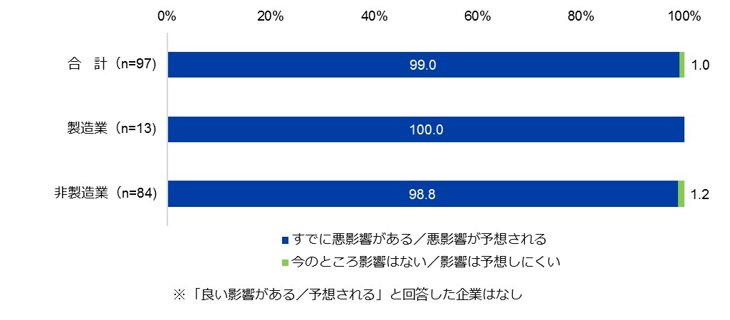 対ロ制裁およびロシア政府の対抗措置の影響について。有効回答数は合計97社、製造業13社、非製造業84社。 合計97社のうち「対ロ制裁およびロシア政府の対抗措置の影響」と回答した企業の割合は99％。「今のところ影響はない／影響は予想しにくい」は1％。「良い影響がある／予想される」と回答した企業は0.0％。 製造業13社のうち「対ロ制裁およびロシア政府の対抗措置の影響」と回答した企業の割合は100％。「今のところ影響はない／影響は予想しにくい」は0.0％。「良い影響がある／予想される」は0.0％。 非製造業84社のうち「対ロ制裁およびロシア政府の対抗措置の影響」と回答した企業の割合は98.8％。「今のところ影響はない／影響は予想しにくい」は1.2％。「良い影響がある／予想される」は0.0％。 