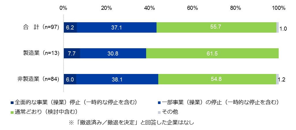 現在の運営ステータスについて。有効回答数は合計97社、製造業13社、非製造業84社。 合計97社のうち「撤退済み／撤退を決定」と回答した企業の割合は0.0％。「全面的な事業（操業）停止（一時的な停止を含む）」は6.2％。「一部事業（操業）の停止（一時的な停止を含む）」は37.1％。「通常どおり（検討中含む）」は55.7％。「その他」は1.0％。 製造業13社のうち「撤退済み／撤退を決定」と回答した企業の割合は0.0％。「全面的な事業（操業）停止（一時的な停止を含む）」は7.7％。「一部事業（操業）の停止（一時的な停止を含む）」は30.8％。「通常どおり（検討中含む）」は61.5％。「その他」は0.0％。 非製造業84社のうち「撤退済み／撤退を決定」と回答した企業の割合は0.0％。「全面的な事業（操業）停止（一時的な停止を含む）」は6.0％。「一部事業（操業）の停止（一時的な停止を含む）」は38.1％。「通常どおり（検討中含む）」は54.8％。「その他」は1.2％。 