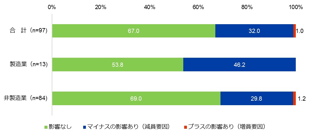 現地従業員への対応について。有効回答数は合計97社、製造業13社、非製造業84社。 合計97社のうち「影響なし」と回答した企業の割合は67.0％。「マイナスの影響あり（減員要因）」は32.0％。「プラスの影響あり（増員要因）」は1.0％。 製造業13社のうち「影響なし」と回答した企業の割合は53.8％。「マイナスの影響あり（減員要因）」は46.2％。「プラスの影響あり（増員要因）」は0.0％。 非製造業84社のうち「影響なし」と回答した企業の割合は69.0％。「マイナスの影響あり（減員要因）」は29.8％。「プラスの影響あり（増員要因）」は1.2％。 