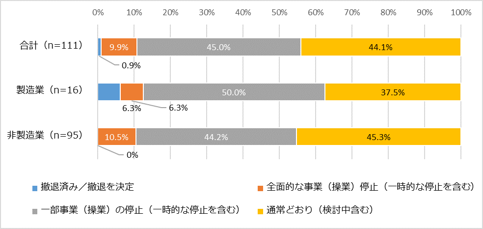 現在の運営ステータスについて。有効回答数は合計111社、製造業16社、非製造業95社。 合計111社のうち「撤退済み／撤退を決定」と回答した企業の割合は0.9％。「全面的な事業（操業）停止（一時的な停止を含む）」は9.9％。「一部事業（操業）の停止（一時的な停止を含む）」は45.0％。「通常どおり（検討中含む）」は44.1％。 製造業16社のうち「撤退済み／撤退を決定」と回答した企業の割合は6.3％。「全面的な事業（操業）停止（一時的な停止を含む）」は6.3％。「一部事業（操業）の停止（一時的な停止を含む）」は50.0％。「通常どおり（検討中含む）」は37.5％。 非製造業95社のうち「撤退済み／撤退を決定」と回答した企業の割合は0.0％。「全面的な事業（操業）停止（一時的な停止を含む）」は10.5％。「一部事業（操業）の停止（一時的な停止を含む）」は44.2％。「通常どおり（検討中含む）」は45.3％。 