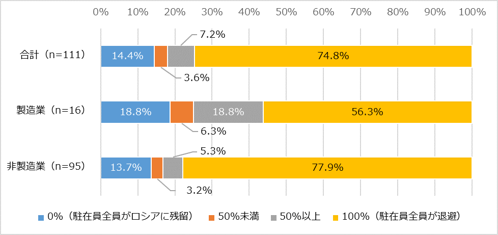 駐在員の退避割合について。有効回答数は合計111社、製造業16社、非製造業95社。 合計111社のうち「0%（駐在員全員がロシアに残留）」と回答した企業の割合は14.4％。「50％未満」は3.6％。「50％以上」は7.2％。「100％（駐在員全員が退避）」は74.8％。 製造業16社のうち、「0%（駐在員全員がロシアに残留）」と回答した企業の割合は18.8％。「50％未満」は6.3％。「50％以上」は18.8％。「100％（駐在員全員が退避）」は56.3％。 非製造業95社のうち、「0%（駐在員全員がロシアに残留）」と回答した企業の割合は13.7％。「50％未満」は3.2％。「50％以上」は5.3％。「100％（駐在員全員が退避）」は77.9％。 