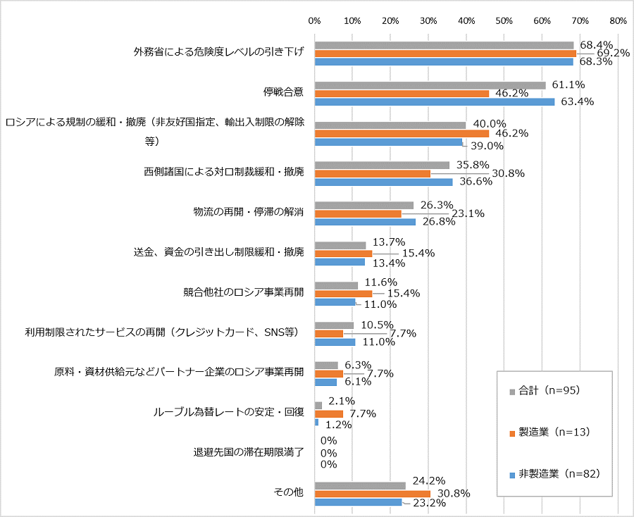 駐在員が任地ロシアに戻るきっかけとなり得る要件について。有効回答数は合計95社、製造業13社、非製造業82社。 合計95社のうち「外務省による危険度レベルの引き下げ」と回答した企業は68.4％。「停戦合意」は61.1％。「ロシアによる規制の緩和・撤廃（非友好国指定、輸出入制限の解除等）」は40.0％。「西側諸国による対ロ制裁緩和・撤廃」は35.8％。「物流の再開・停滞の解消」は26.3％、「送金、資金の引き出し制限緩和・撤廃」は13.7％、「競合他社のロシア事業再開」は11.6％、「利用制限されたサービスの再開（クレジットカード、SNS等）」は10.5％、「原料・資材供給元などパートナー企業のロシア事業再開」は6.3％、「ルーブル為替レートの安定・回復」は2.1％、「退避先国の滞在期限満了」は0％、「その他」は24.2％。 製造業13社のうち「外務省による危険度レベルの引き下げ」と回答した企業は69.2％。「停戦合意」は46.2％。「ロシアによる規制の緩和・撤廃（非友好国指定、輸出入制限の解除等）」は46.2％。「西側諸国による対ロ制裁緩和・撤廃」は30.8％。「物流の再開・停滞の解消」は23.1％、「送金、資金の引き出し制限緩和・撤廃」は15.4％、「競合他社のロシア事業再開」は15.4％「利用制限されたサービスの再開（クレジットカード、SNS等）」は7.7％、「原料・資材供給元などパートナー企業のロシア事業再開」は7.7％、「ルーブル為替レートの安定・回復」は7.7％、「退避先国の滞在期限満了」は0％、「その他」は30.8％。 非製造業82社のうち「外務省による危険度レベルの引き下げ」と回答した企業は68.3%。「停戦合意」63.4％。「ロシアによる規制の緩和・撤廃（非友好国指定、輸出入制限の解除等）」は39.0％。「西側諸国による対ロ制裁緩和・撤廃」は36.6％。「物流の再開・停滞の解消」は26.8％、「送金、資金の引き出し制限緩和・撤廃」は13.4％、「競合他社のロシア事業再開」は11.0％、「利用制限されたサービスの再開（クレジットカード、SNS等）」は11.0％、「原料・資材供給元などパートナー企業のロシア事業再開」は6.1％、「ルーブル為替レートの安定・回復」は1.2％、「退避先国の滞在期限満了」は0％、「その他」は23.2％。 