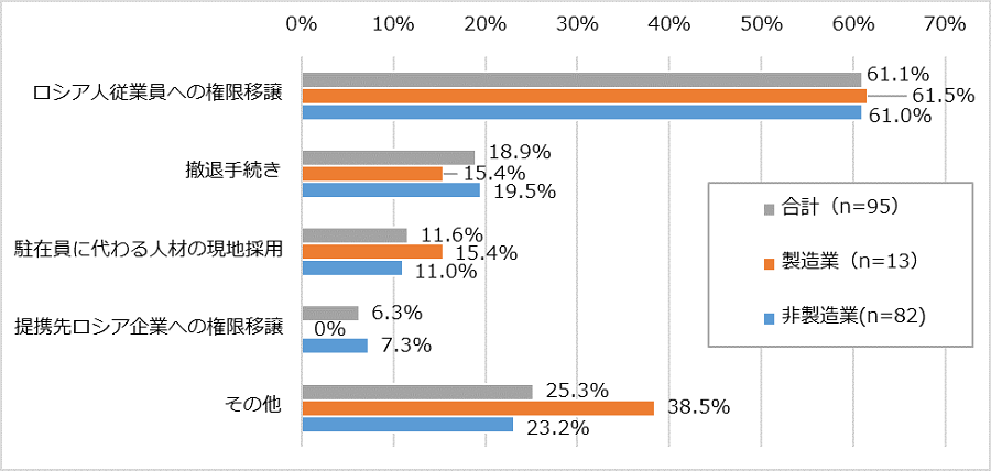 駐在員の退避が長期化した場合の対応について。有効回答数は合計95社、製造業13社、非製造業82社。 合計95社のうち「ロシア人従業員への権限移譲」と回答した企業の割合は61.1％。「撤退手続」は18.9％。「駐在員に代わる人材の現地採用」は11.6％。「提携先ロシア企業への権限移譲」は6.3％。「その他」は25.3％。 製造業13社のうち「ロシア人従業員への権限移譲」と回答した企業の割合は61.5％。「撤退手続」は15.4％。「駐在員に代わる人材の現地採用」は15.4％。「提携先ロシア企業への権限移譲」は0.0％。「その他」は23.2％。 非製造業82社のうち「ロシア人従業員への権限移譲」と回答した企業の割合は61.0％。「撤退手続」は19.5％。「駐在員に代わる人材の現地採用」は11.0％。「提携先ロシア企業への権限移譲」は7.3％。「その他」は23.2％ 